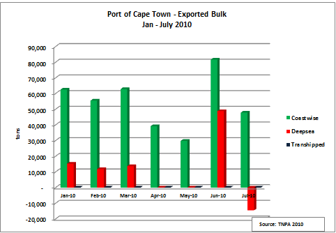 cape-town-b-exports-2010