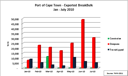 cape-town-bb-exports-2010